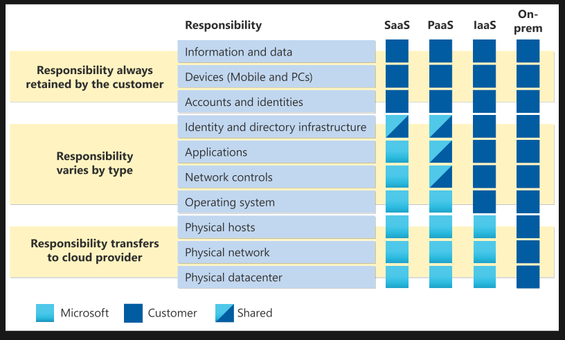 Microsoft Azure shared responsibility model